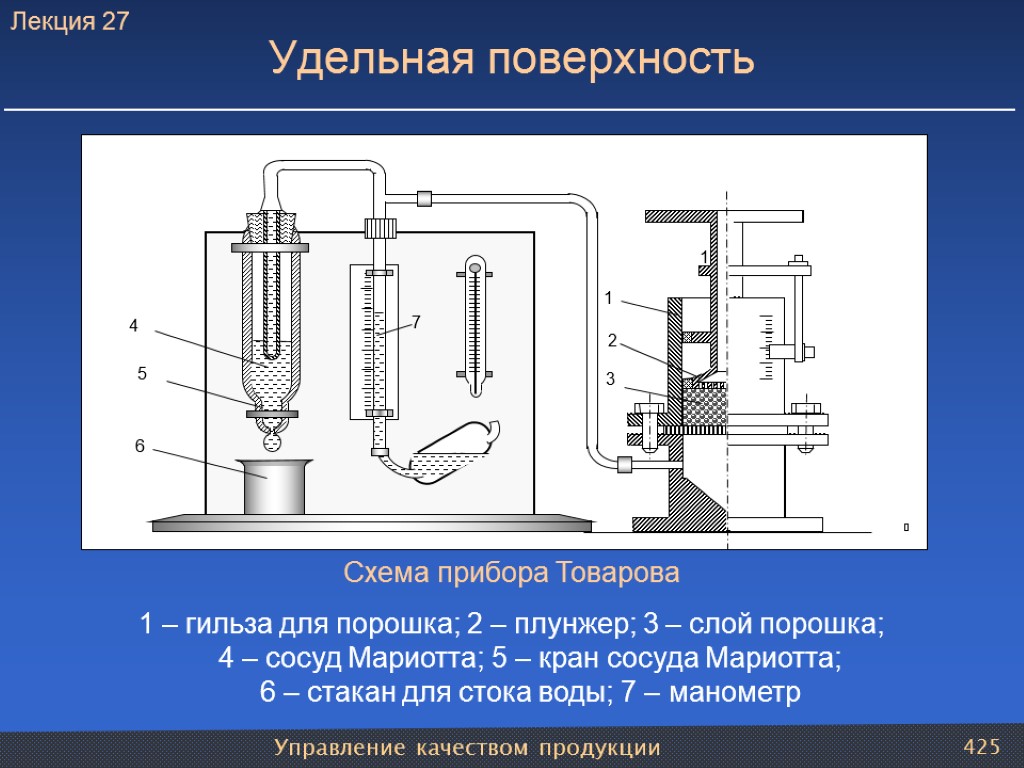 Управление качеством продукции 425 Удельная поверхность Схема прибора Товарова 1 – гильза для порошка;